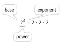 In the expression 2 superscript 3 = 2 times 2 times 2, 2 is the base, 3 is the exponent, and “2 to the third power” is the power.