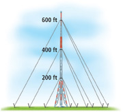 An antenna tower has wires attached at three heights: 200 feet, 400 feet, and 600 feet.