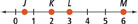 A number line has points plotted at J between 0 and 1, at K (approximately 2), at L (approximately 3) and at M (approximately 6).