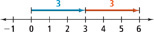 A number line has 2 line segments with arrows on the right ends spanning the distances from 0 to 3 and from 3 to negative 6.