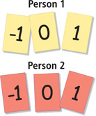 Each person has 3 cards with values of negative 1, 0, and 1.