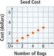 A graph displays data on seed cost.