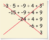 An incorrect simplification: negative 3 times 5 + negative 9 divided by 4 + 3 squared = negative 15 + negative 9 divided by 4 + 9 = negative 24 divided by 4 + 9 = negative 6 + 9 = 3.