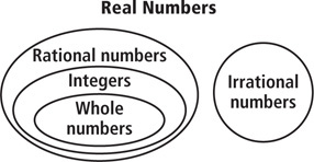   2 diagrams illustrate relationships among the various types of real numbers.