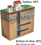 The air temperature at the surface is 18 degrees Celsius. The air temperature in the bottom of the mine 38 degrees Celsius.