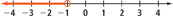 A number line has an open circle at negative 1. All numbers to the left of negative 1 are shaded.