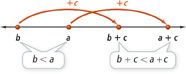 A number line has closed circles at b, a, b + c, and a + c. b < a and (b + c) < (a + c). An arc above the line labeled +c connects b with b + c. An arc above the line labeled +c connects a with a + c.
