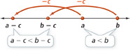 A number line has closed circles at a minus c, b minus c, a, and b. a minus c < b minus c and a < b. An arc above the line labeled negative c connects a minus c with a. An arc above the line labeled negative c connects b minus c with b.