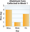 A graph displays the number of aluminum cans collected in week 1. On Monday 4 kilograms were collected. On Wednesday 1 kilogram, and on Friday 3 kilograms were collected.