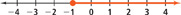 A number line has a solid circle at negative 1. All numbers to the right of negative 1 are highlighted.