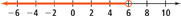 A number line has an open circle at 6. All numbers to the left of 6 are highlighted.