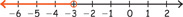A number line has an open circle at negative 3. All numbers to the left of 3 are highlighted.