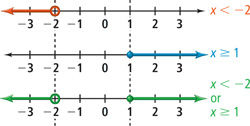 3 number lines graph 2 inequalities and show the overlap of the 2 graphs.