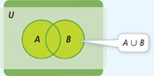 A Venn diagram with 2 circles A and B is placed within the Universal Set U. Both circles are shaded, as is the region of overlap. A label pointing to the 2 circles reads “the union of A and B.