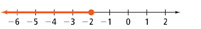 A number line has a closed circle at negative 2. All numbers to the left are shaded.