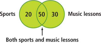 A Venn diagram consists of 2 sets: Sports and Music lessons. Sports alone includes 20. Music lessons alone includes 30. The intersection of sports and music lessons includes 50.