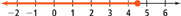 A number line has a closed circle at 5. All numbers to the left are shaded.