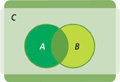 A Venn diagram has 2 sets A and B within the universal set U. A is shaded in 1 color. B is shaded in another color. The intersection of A and B is shaded in third color.