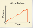 A graph displays the change in the volume of air in a balloon over time.