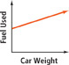 A graph displays the relationship between car weight and fuel used.