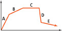 This graph is a series of line segments connected end-to-end labeled A through E. A rises sharply and B rises less sharply. C is horizontal. D falls sharply. E falls less sharply.
