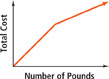 A graph displays the number of pounds and the total cost.
