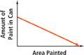 A graph displays relationship between the area painted and the amount of paint in the can.