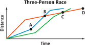 A graph displays information on the time it took 3 runners to finish a race.