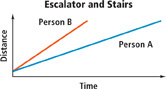 2 graphs compare time and distance traveled on an escalator and on stairs. The horizontal axis displays time. The vertical axis displays distance. The graphs for person A and person B rise diagonally from the same point on the vertical axis, with the graph for person B steeper.