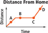 A graph displays the time taken to travel from home to school. The horizontal axis displays time. The vertical axis displays distance. The graph rises diagonally from the origin through A, extends right horizontally through B to C, and then rises diagonally through D.