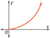The graph is a curve that rises from approximately (0, 0). The slope is shallow at first and gradually increases as the curve rises.