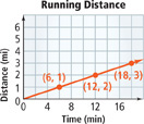 A graph displays running distances. The x-axis displays time in minutes. The y-axis displays distance in miles. The graph is a line that rises through (6, 1), (12, 2), and (18, 3).