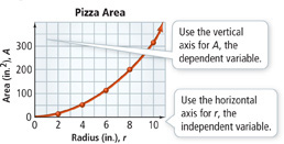 A graph displays the increase in pizza area as the radius of the pizza increases.