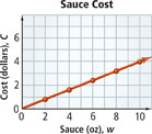 A graph displays the cost of pizza. The x-axis displays the amount of sauce in ounces. The y-axis displays the cost in dollars. The graph is a line that rises through these points: (2, 1), (4, 1.8), (6, 2.4), (8, 3.2), and (10, 4). All values are estimated.