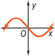 This graph is a curve in the form of a wave that rises to a peak in quadrant 2, falls through the origin to a valley in quadrant 4, and then rises.