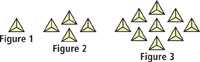 3 sets of triangles are shown. Each large triangle is divided into 3 smaller triangles. Figure 1 consists of 1 large triangle. Figure 2 consists of 4 large triangles. Figure 3 consists of 9 large triangles.