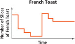 A graph displays the number of slices in a serving dish. The x-axis displays time. The y-axis displays the number of slices of French toast. The graph falls as a series of steps before rising vertically to a maximum and then falling as a series of steps to a higher plateau.