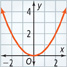 This graph is a U-shaped curve that falls through (negative 2, 2) to (0, 0) and then rises through (2, 2). All values estimated.