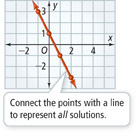 This graph is a line that falls through (negative 1, 3), (0, 1), (1, negative 1), and (2, negative 3). Connect the points with a line to represent all solutions.