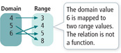 The domain includes 4, 5, and 6. The range includes 2, 4, 5, and 8. 4 in the domain maps to 3 in the range. 5 maps to 8. 6 maps to 4 and 5. The domain value 6 is mapped to2 range values. The relation is not a function.