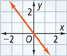 This graph is a line that falls through approximately (negative 2, 2 and one-half) and (0, 0).