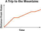 A graph displays data on a trip to the mountains.