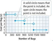 A graph displays data on the cost of bags.
