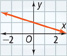 This graph is a line that falls through approximately (0, 1) and (2, 2 and one-half).