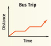 A graph displays data on a bus trip.