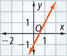 This graph is a line that rises through approximately (0, negative 1) and (1, 1).