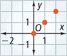 This graph consists of 3 points plotted at approximately (0, 0), (1, 1), and (2, 2).