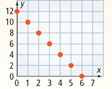 A graph displays the number eggs left from a dozen as 2-egg omelets are made.