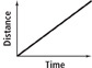 The graph of distance versus time is a line that rises from approximately (0, 0).