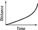 The graph of distance versus time is a curve that rises from approximately (0, 0). The slope is shallow at first but increases significantly over time.
